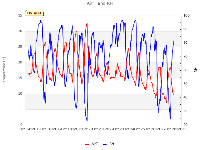 plot of Air T and RH