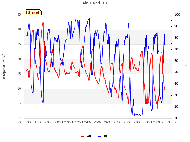 plot of Air T and RH