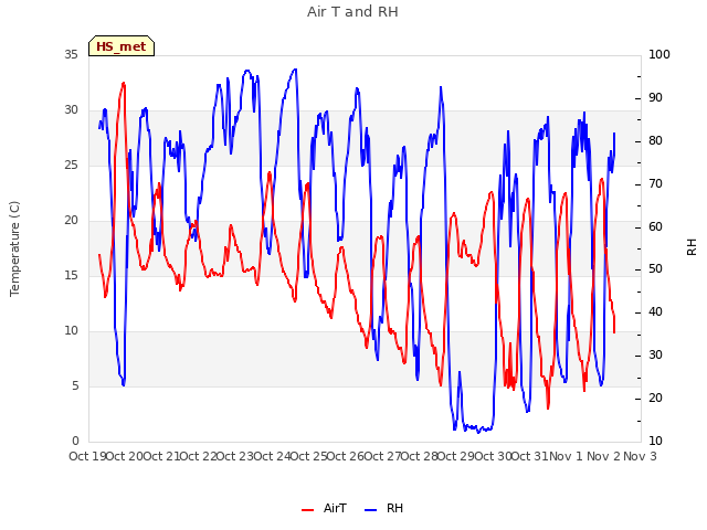 plot of Air T and RH