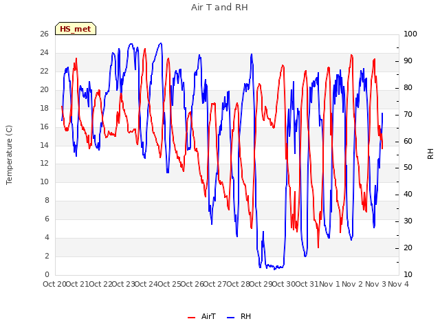 plot of Air T and RH