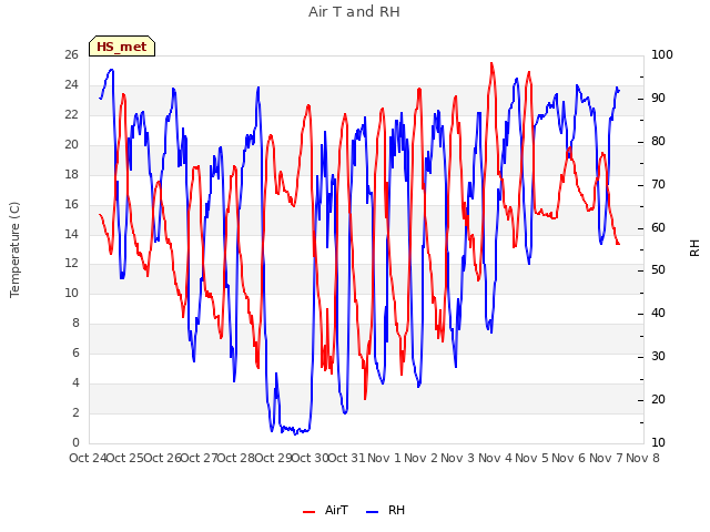 plot of Air T and RH