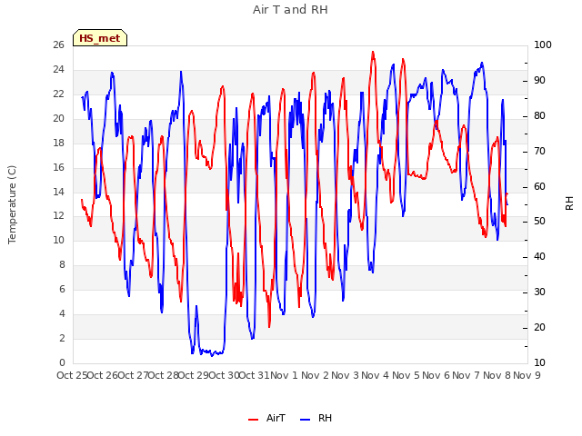 plot of Air T and RH