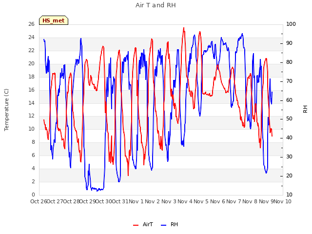 plot of Air T and RH