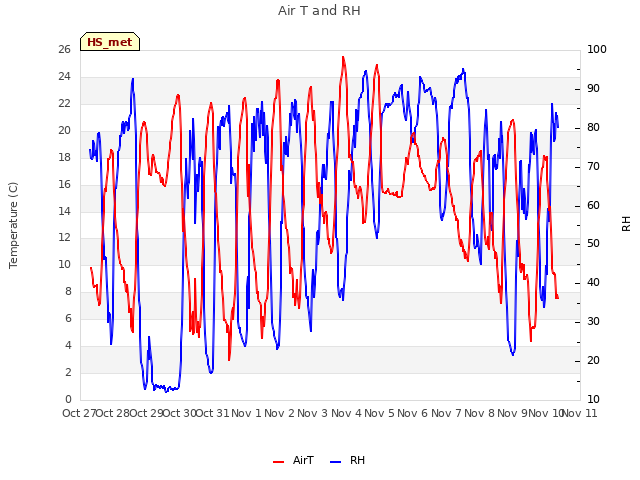 plot of Air T and RH