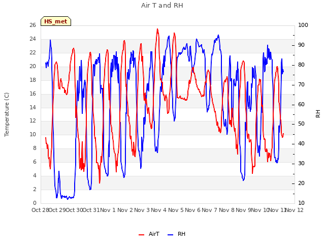 plot of Air T and RH