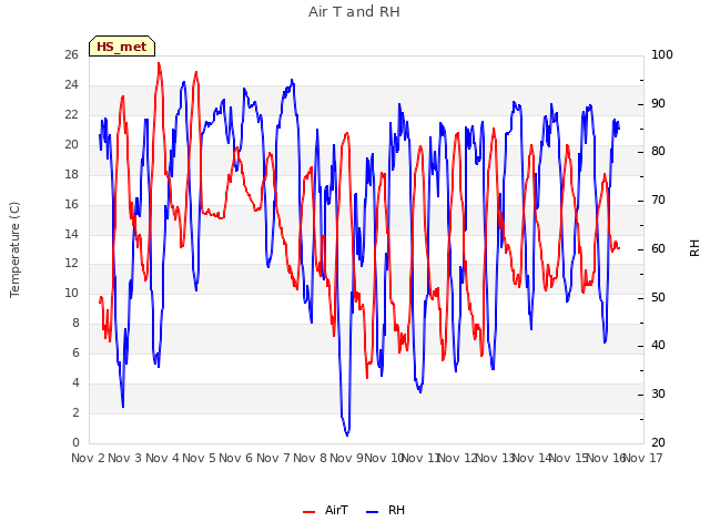 plot of Air T and RH