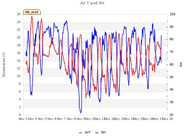 plot of Air T and RH