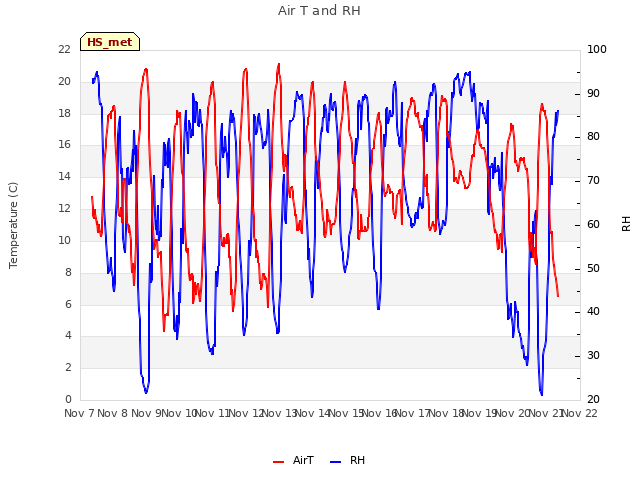 plot of Air T and RH