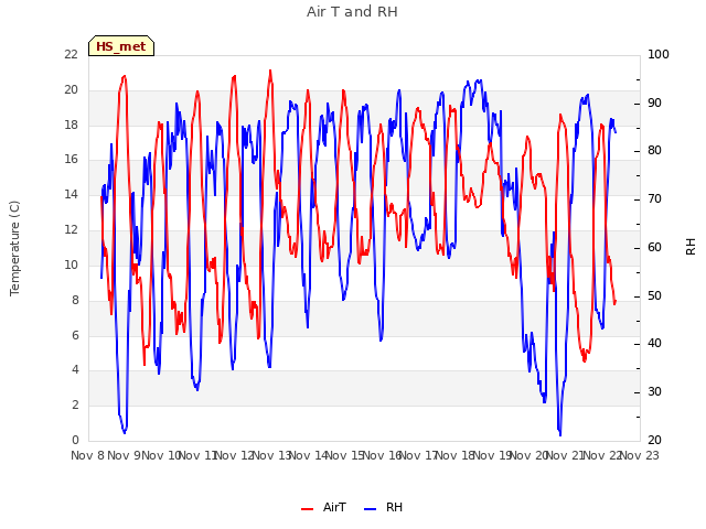 plot of Air T and RH