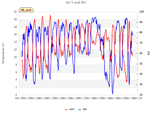 plot of Air T and RH