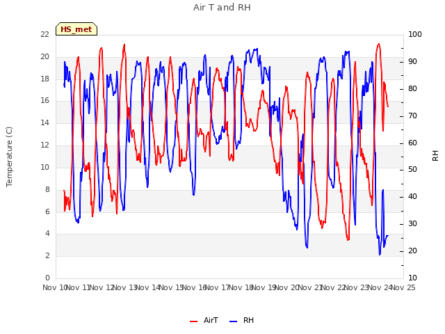 plot of Air T and RH