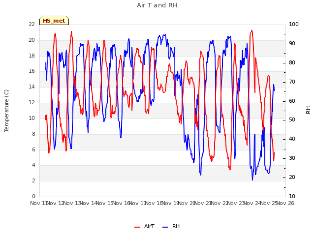 plot of Air T and RH