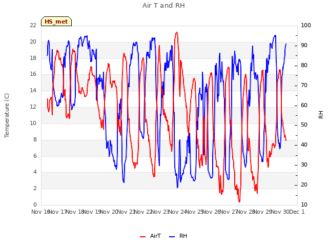 plot of Air T and RH