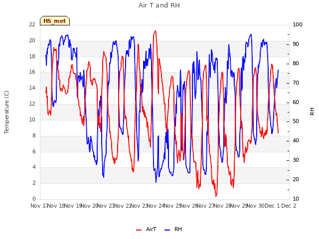 plot of Air T and RH