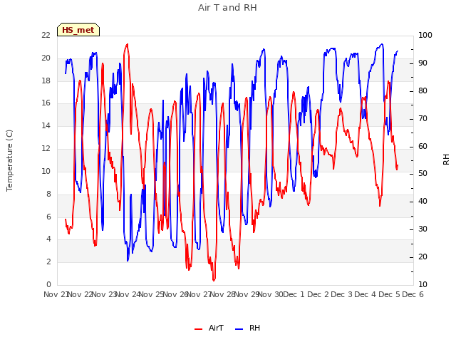 plot of Air T and RH