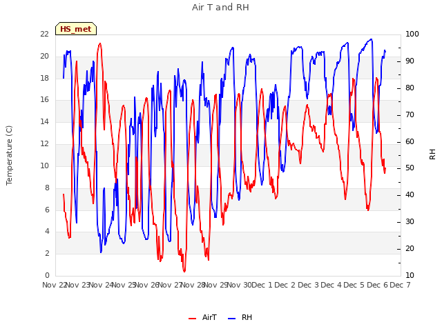 plot of Air T and RH