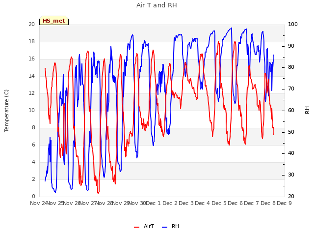 plot of Air T and RH