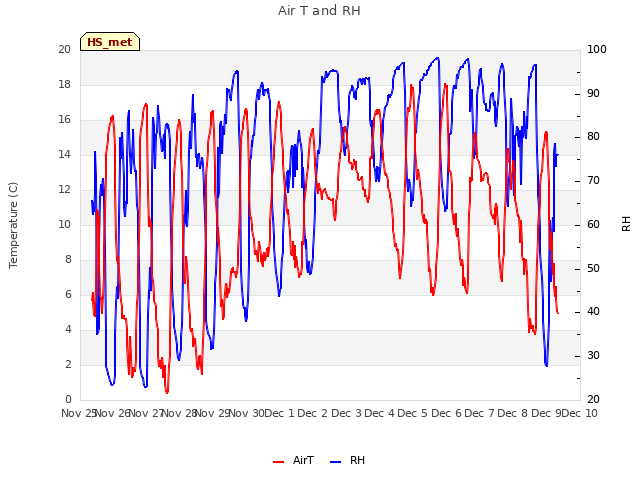 plot of Air T and RH