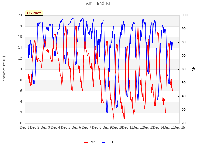 plot of Air T and RH