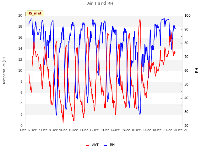 plot of Air T and RH