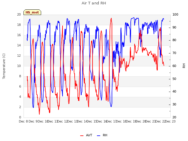 plot of Air T and RH