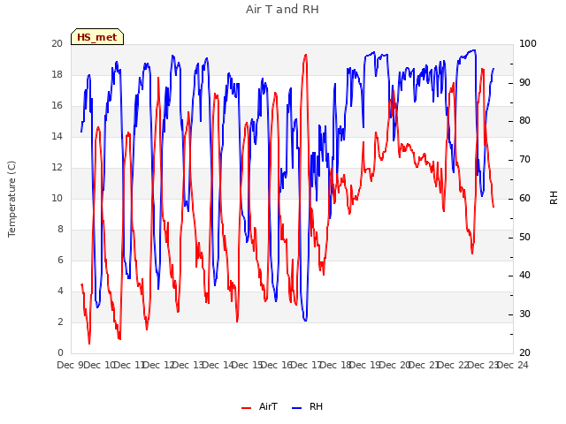 plot of Air T and RH