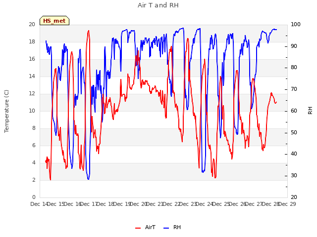 plot of Air T and RH