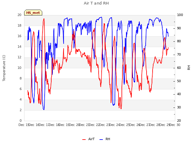 plot of Air T and RH