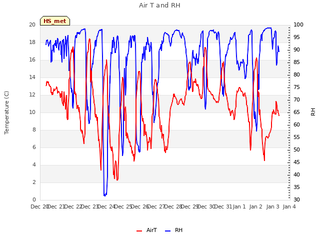 plot of Air T and RH