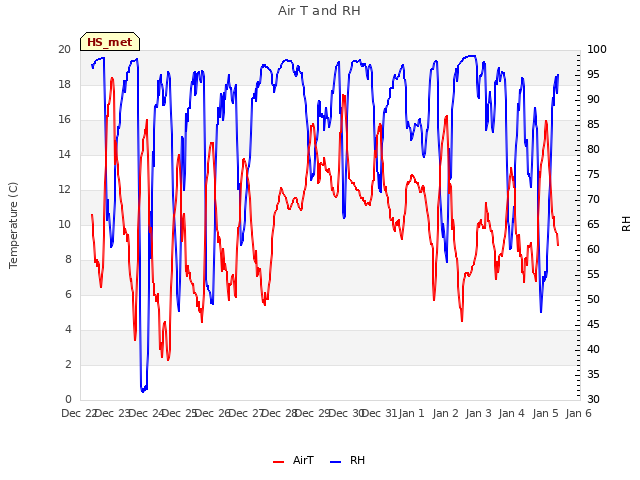 plot of Air T and RH