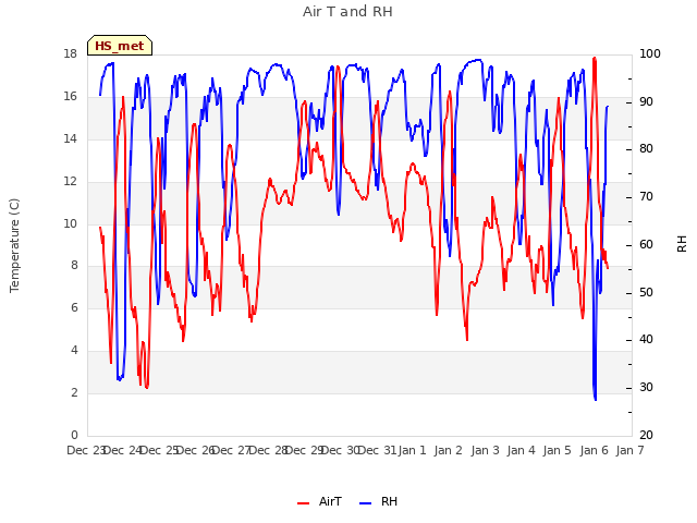 plot of Air T and RH