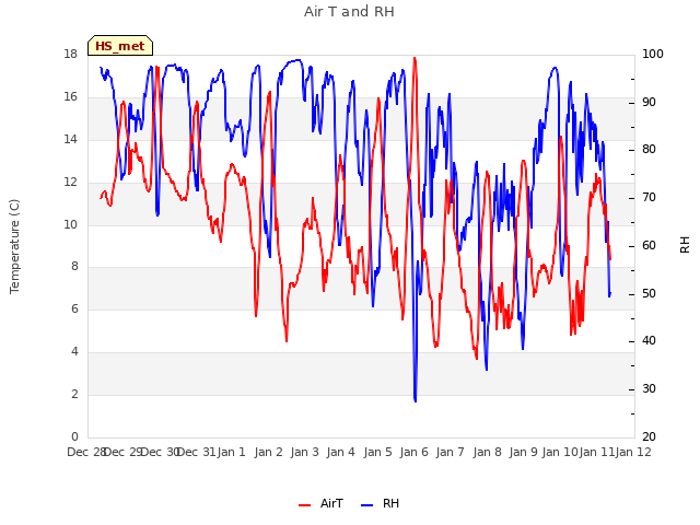 plot of Air T and RH