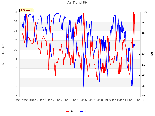 plot of Air T and RH