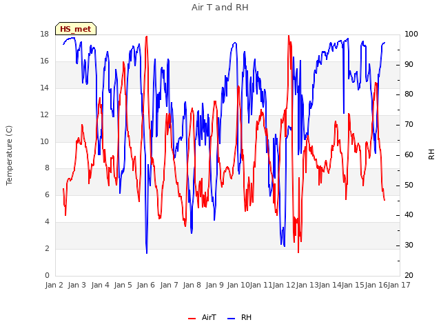 plot of Air T and RH