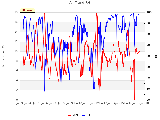 plot of Air T and RH