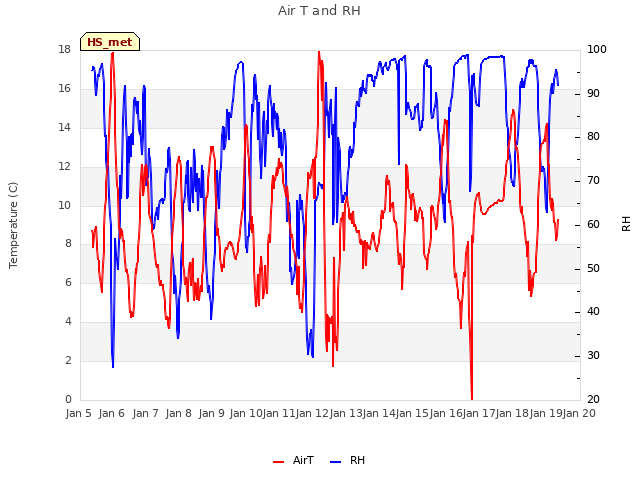 plot of Air T and RH