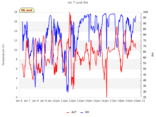 plot of Air T and RH