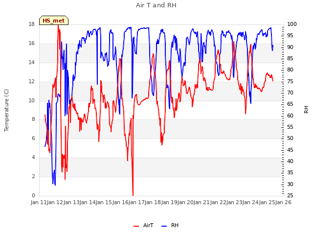 plot of Air T and RH