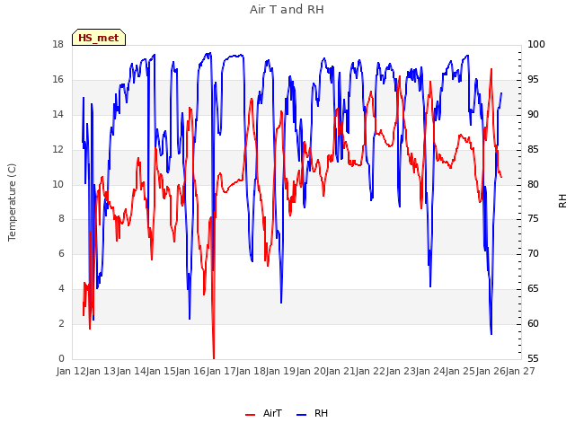 plot of Air T and RH