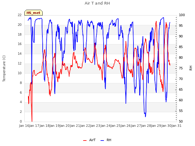 plot of Air T and RH