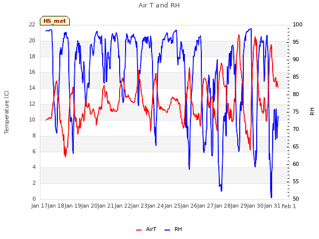 plot of Air T and RH