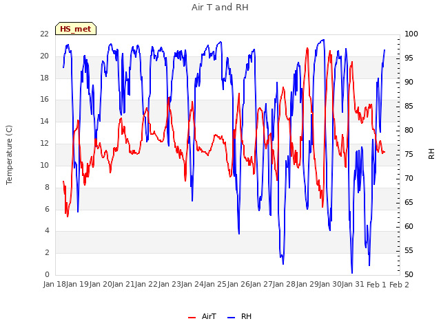 plot of Air T and RH