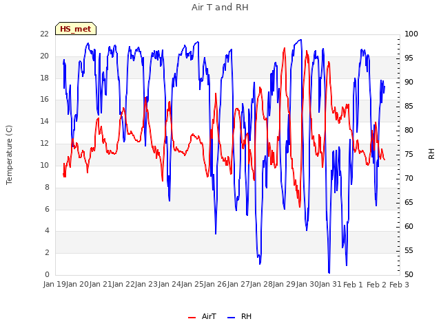 plot of Air T and RH