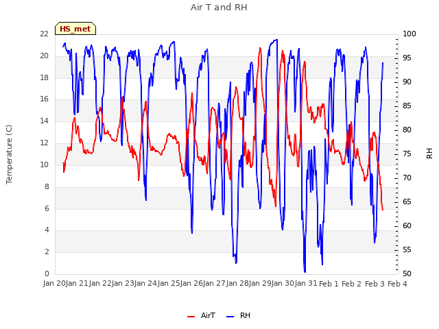 plot of Air T and RH