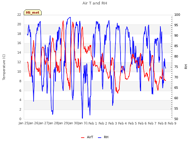 plot of Air T and RH