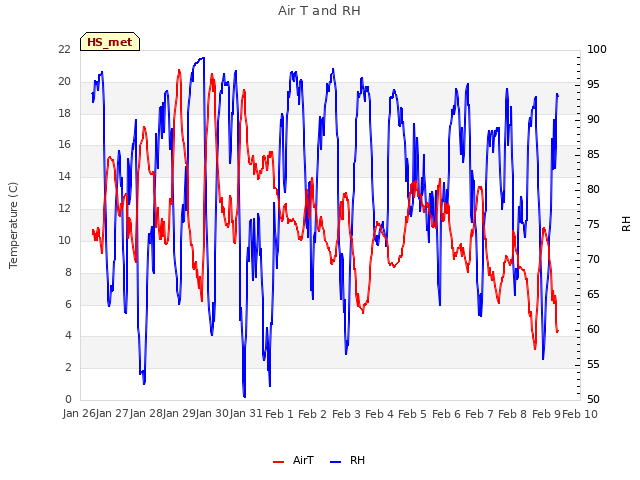 plot of Air T and RH