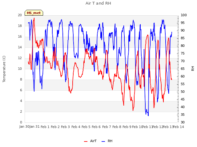 plot of Air T and RH