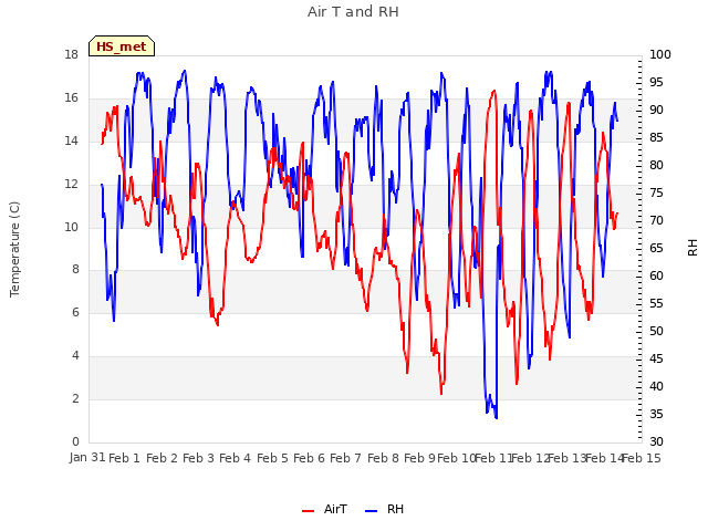 plot of Air T and RH