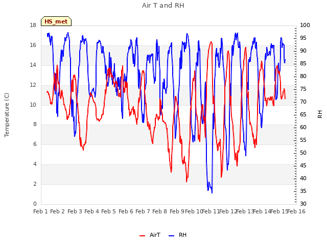 plot of Air T and RH