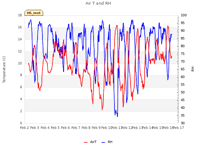 plot of Air T and RH